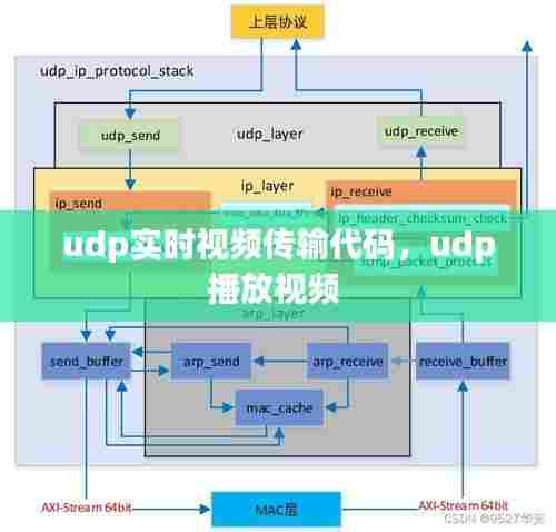 udp实时视频传输代码，udp播放视频 