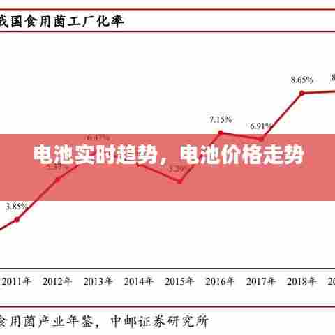 电池实时趋势，电池价格走势 