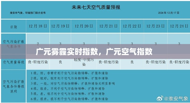 广元雾霾实时指数,广元空气指数