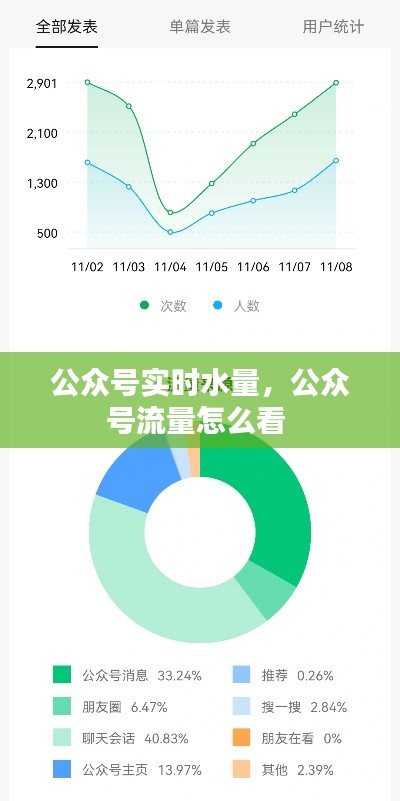 公众号实时水量,公众号流量怎么看