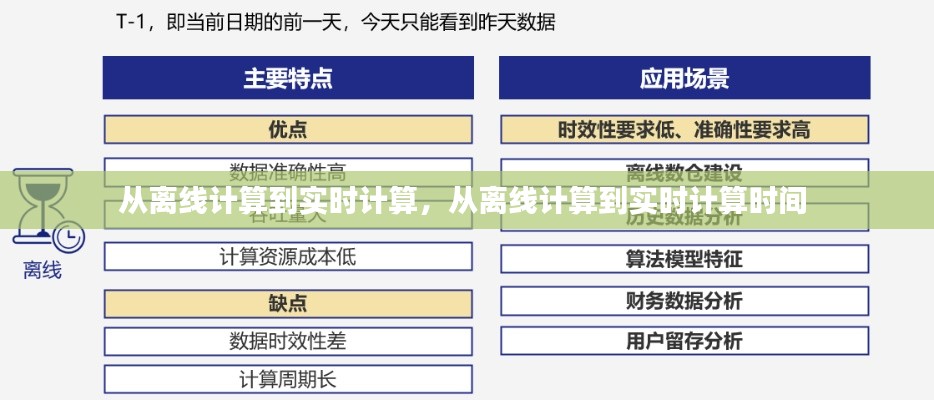 从离线计算到实时计算,从离线计算到实时计算时间