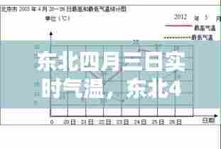 东北四月三日实时气温,东北4月份天气温度多少