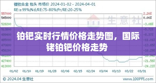 铂钯实时行情价格走势图，国际铑铂钯价格走势 