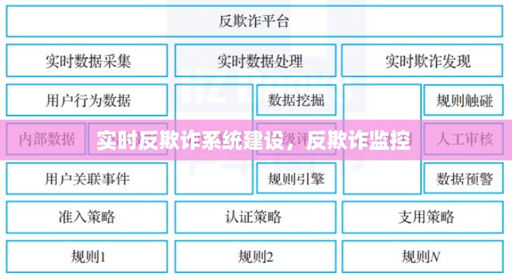 实时反欺诈系统建设，反欺诈监控 