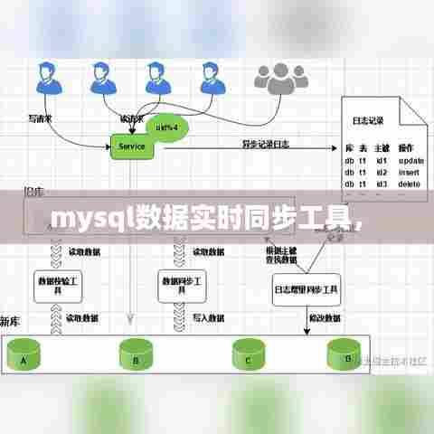mysql数据实时同步工具， 