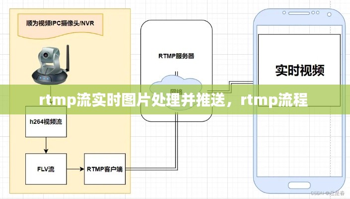 rtmp流实时图片处理并推送,rtmp流程