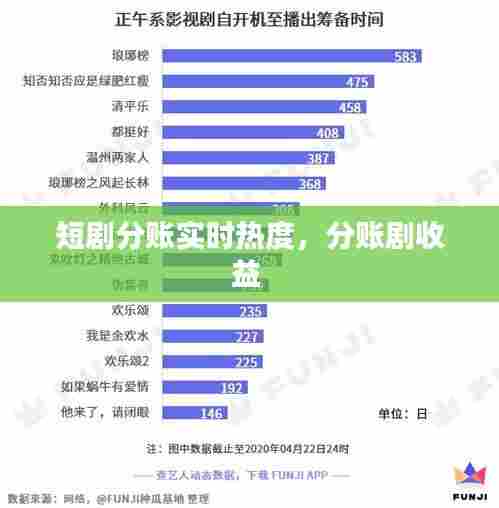 短剧分账实时热度,分账剧收益