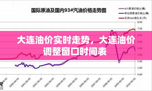 大连油价实时走势,大连油价调整窗口时间表