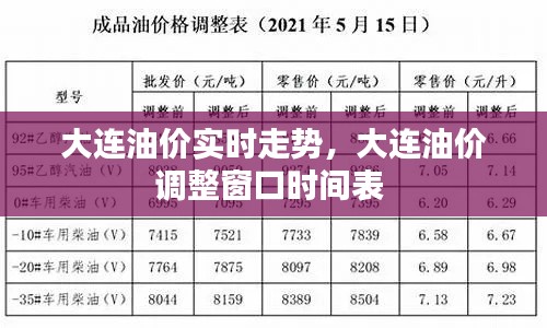 大连油价实时走势,大连油价调整窗口时间表