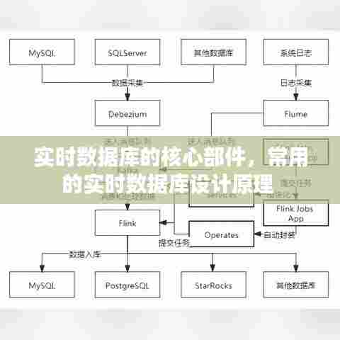 实时数据库的核心部件,常用的实时数据库设计原理