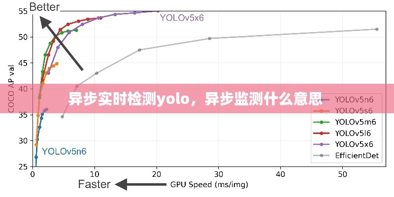 异步实时检测yolo,异步监测什么意思
