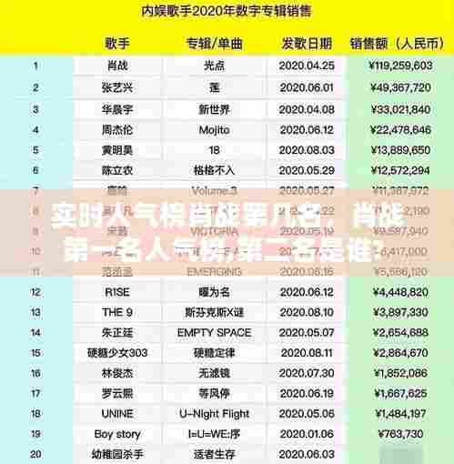 实时人气榜肖战第几名，肖战第一名人气榜,第二名是谁? 