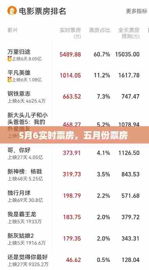 5月6实时票房，五月份票房 