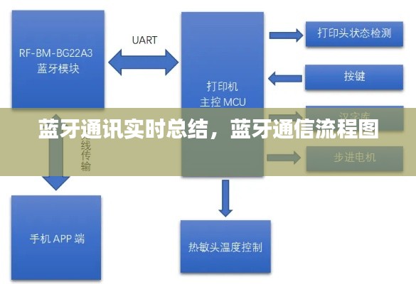 蓝牙通讯实时总结,蓝牙通信流程图