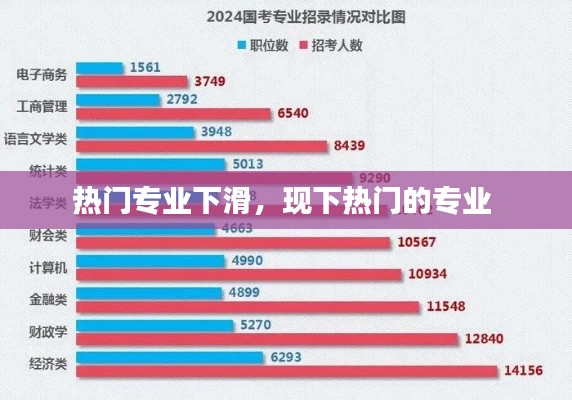 热门专业下滑,现下热门的专业