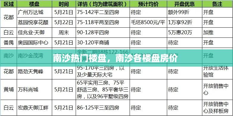 南沙热门楼盘,南沙各楼盘房价