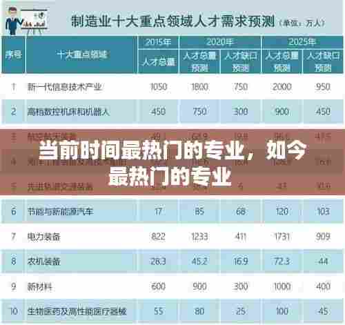 当前时间最热门的专业,如今最热门的专业
