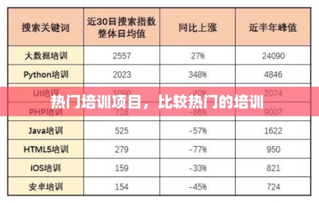 热门培训项目，比较热门的培训 