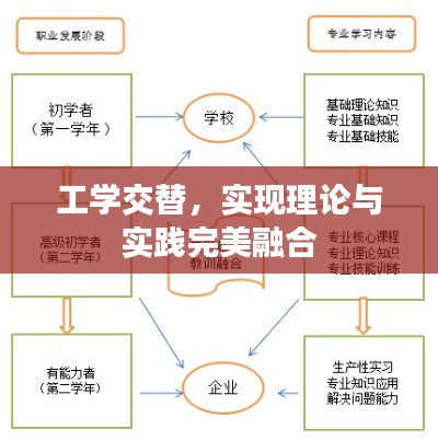 工学交替，实现理论与实践完美融合