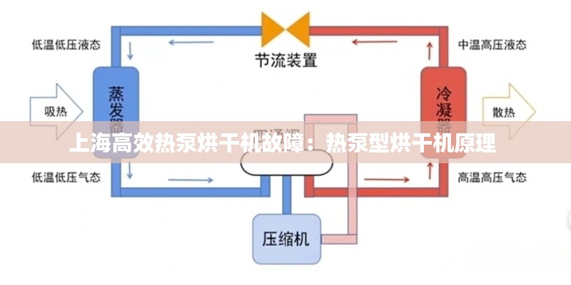 上海高效热泵烘干机故障:热泵型烘干机原理