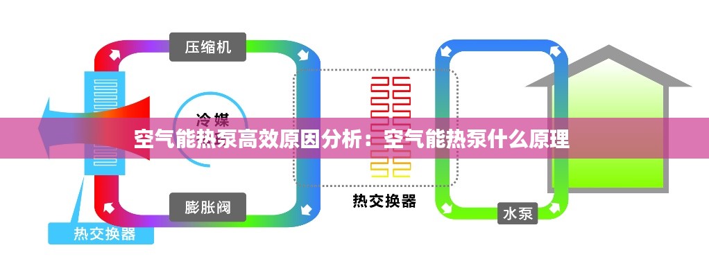 空气能热泵高效原因分析:空气能热泵什么原理