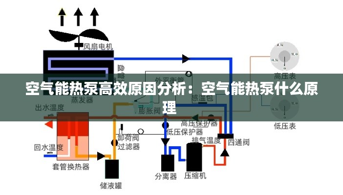 空气能热泵高效原因分析:空气能热泵什么原理