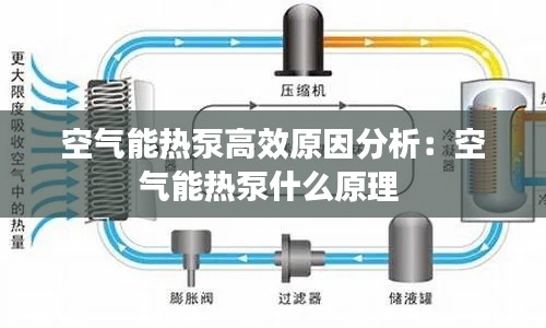空气能热泵高效原因分析:空气能热泵什么原理