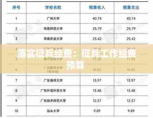 落实征兵经费：征兵工作经费预算 