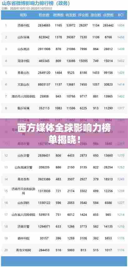 西方媒体全球影响力榜单揭晓！