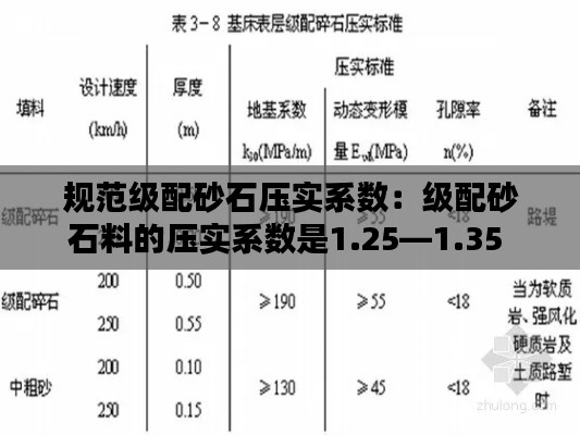 规范级配砂石压实系数:级配砂石料的压实系数是1.25—1.35