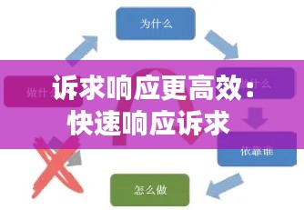 诉求响应更高效:快速响应诉求