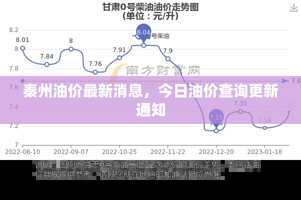 秦州油价最新消息,今日油价查询更新通知