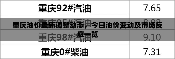 重庆油价最新调整动态,今日油价变动及市场反应一览