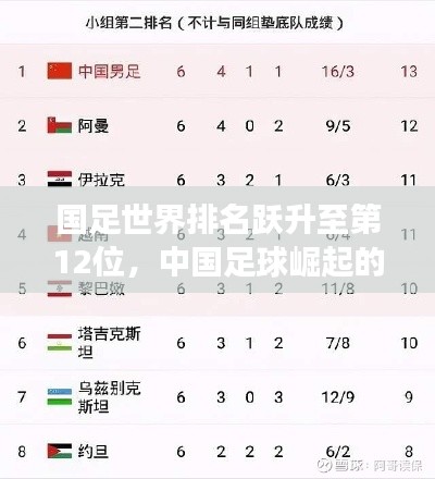 国足世界排名跃升至第12位,中国足球崛起的强劲信号!