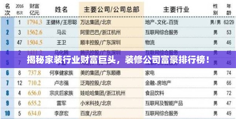 揭秘家装行业财富巨头,装修公司富豪排行榜!