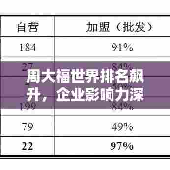 周大福世界排名飙升，企业影响力深度解析！