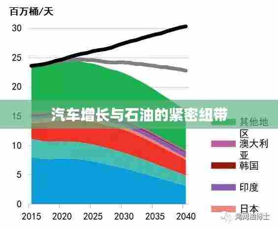 汽车增长与石油的紧密纽带