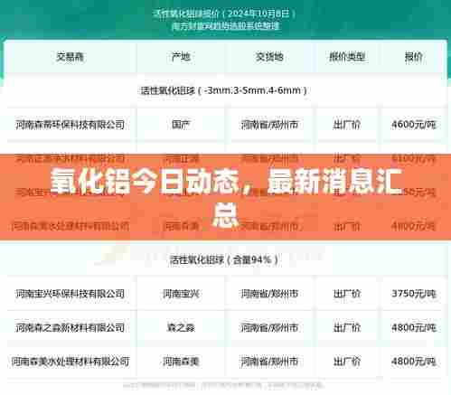 氧化铝今日动态,最新消息汇总