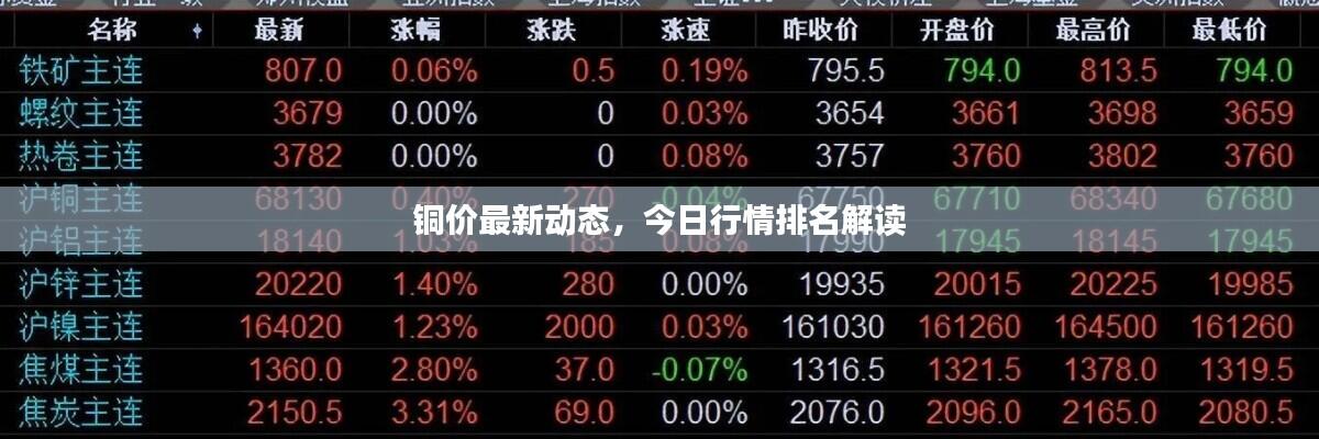 铜价最新动态，今日行情排名解读