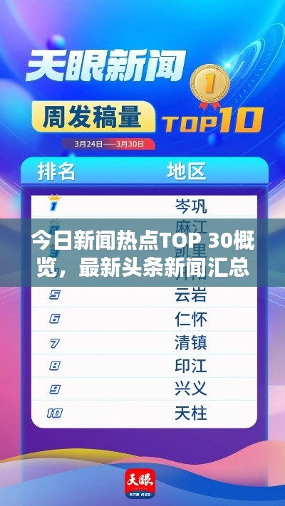 今日新闻热点TOP 30概览,最新头条新闻汇总
