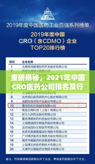 重磅揭秘，2021年中国CRO医药公司排名及行业深度解析