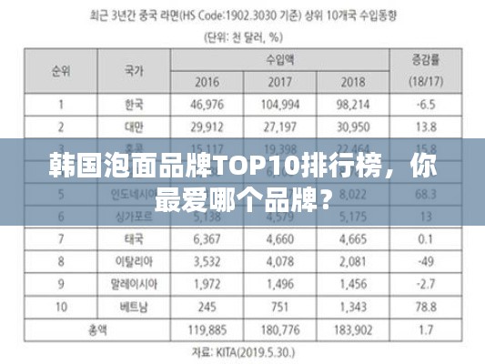 韩国泡面品牌TOP10排行榜,你最爱哪个品牌?