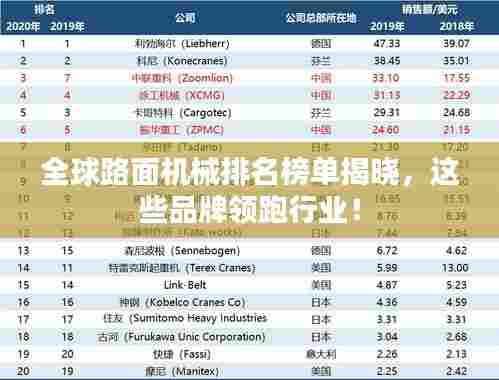 全球路面机械排名榜单揭晓,这些品牌领跑行业!