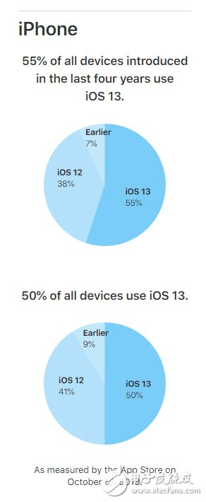 iphone哪个版本最好用,实地考察数据应用_SP_v2.439