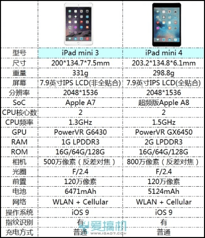 ipad mini4有几个版本,全面执行计划数据&移动版1_v4.651